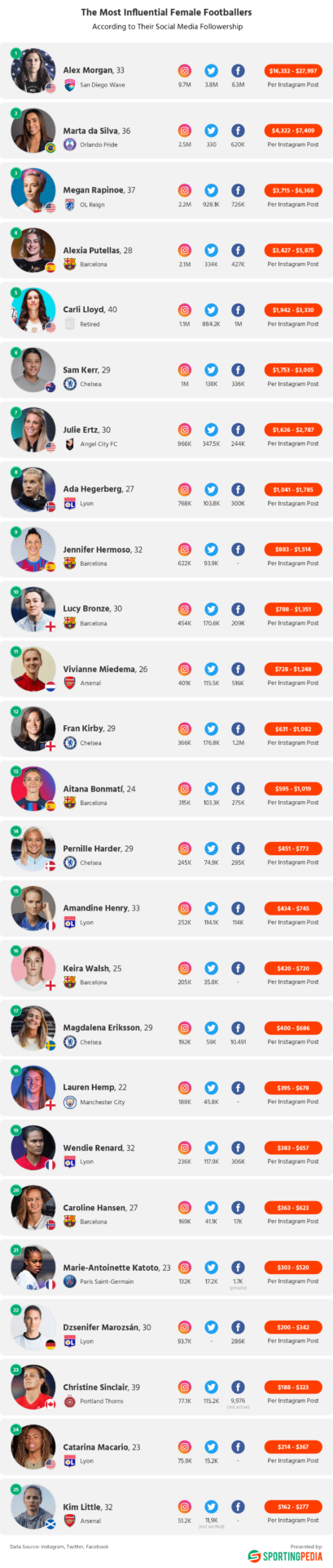 List of the most successful female football influencers 2 unnamed 6